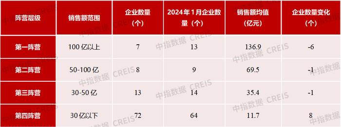 2024年1月中国房地产企业销售业绩排行榜