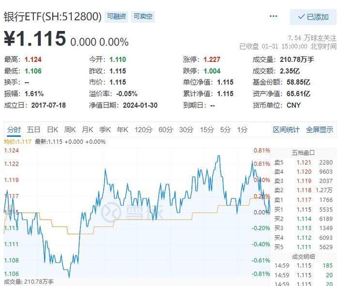 月线六连阴，北向资金尾盘加仓A股，银行ETF(512800)攻守结合，笑傲1月行情，业绩炸裂，宁王“单骑救主”