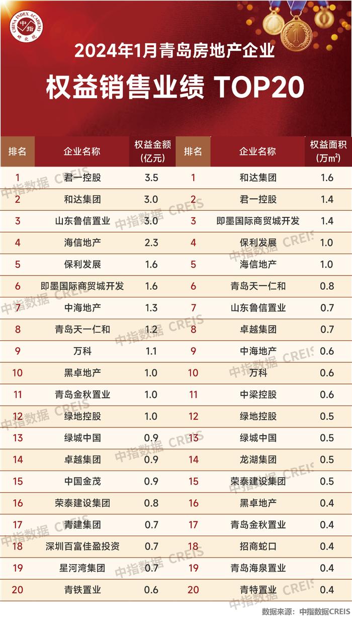 2024年1月青岛房地产企业销售业绩TOP20