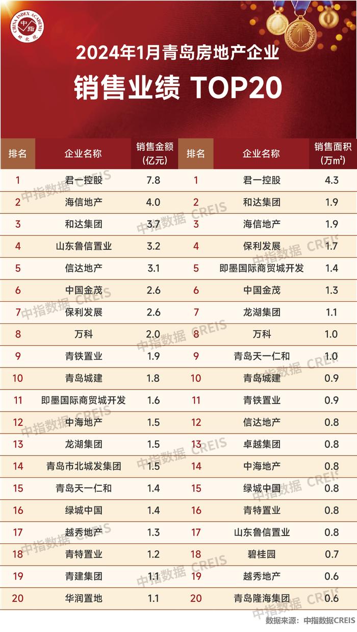 2024年1月青岛房地产企业销售业绩TOP20