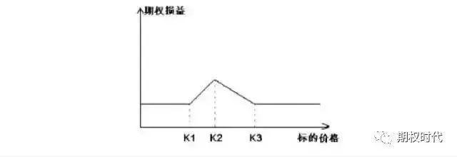 如何用期权避险？期权套期保值及套利策略汇总