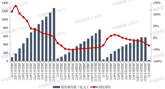 2024年1月中国房地产企业销售业绩排行榜