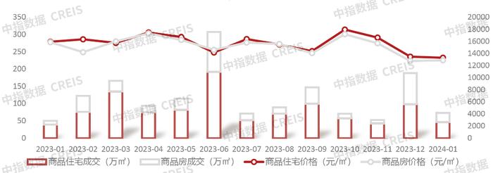 2024年1月青岛房地产企业销售业绩TOP20