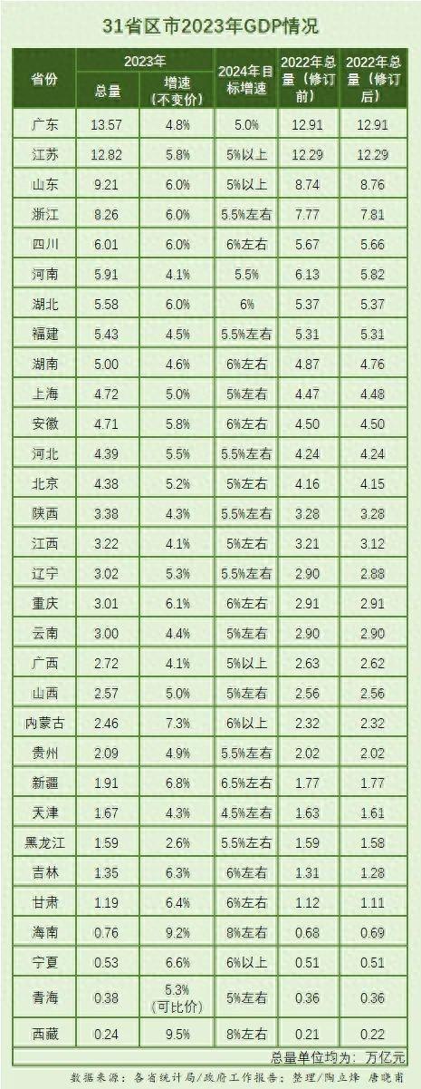 31省区市GDP情况汇总