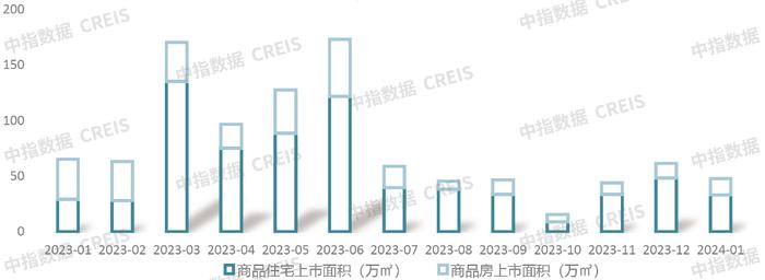 2024年1月青岛房地产企业销售业绩TOP20