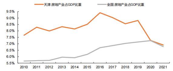 天津房地产业占GDP比重与全国对比(现价口径) 图片来源:长城证券