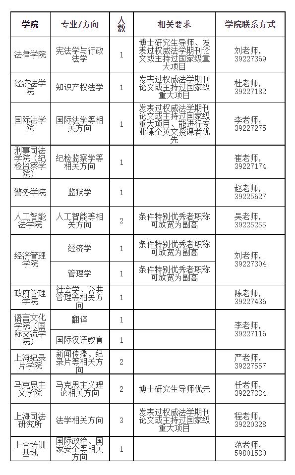 【就业】上海政法学院招聘高层次人才20名，专业技术人员23名