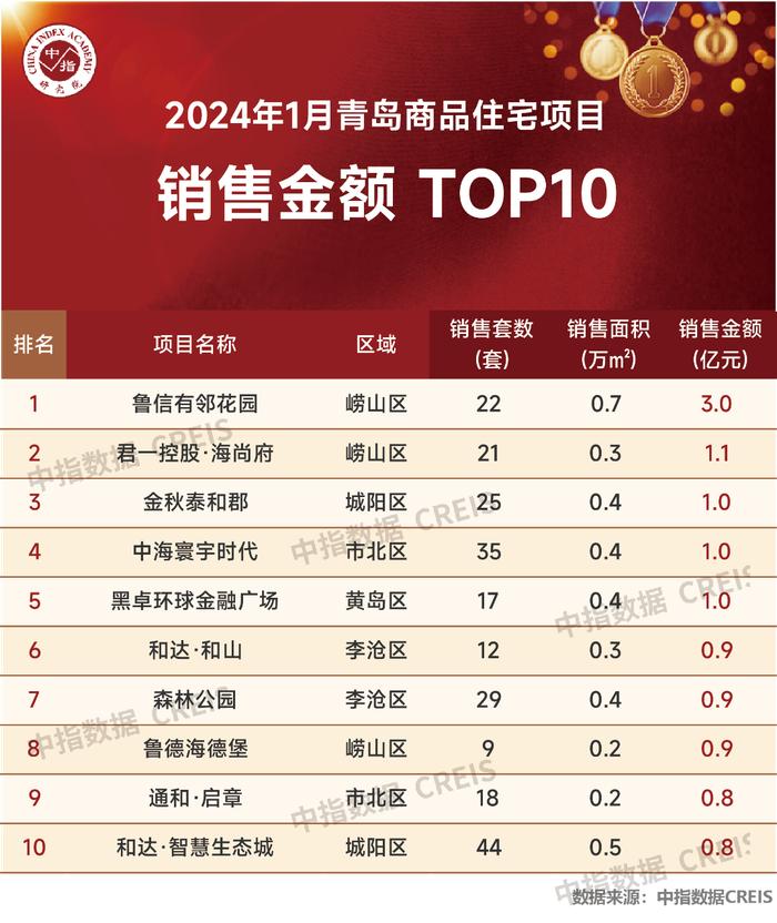 2024年1月青岛房地产企业销售业绩TOP20