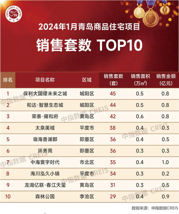 2024年1月青岛房地产企业销售业绩TOP20