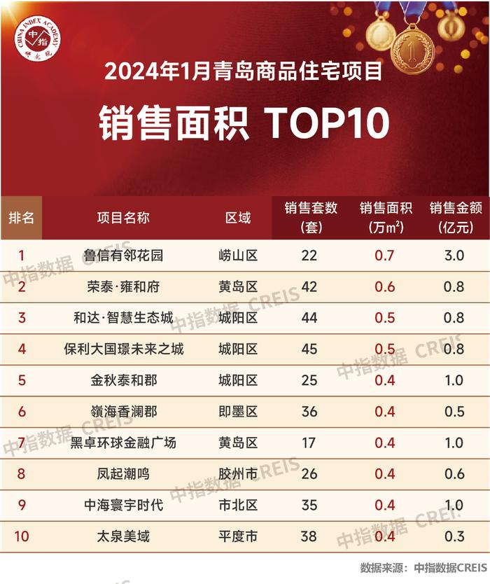 2024年1月青岛房地产企业销售业绩TOP20