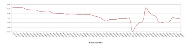 2011年1月-2023年12月天津地区生产总值增速 图片来源:天津市统计局