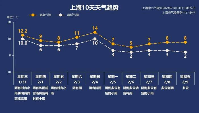 上海明天有雾有雨有雷电！周日天气更复杂→