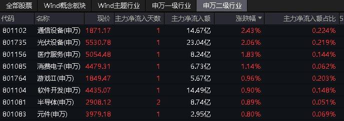 电子ETF(515260)放量收涨1.4%，机构：电子底部已确认，静待估值春风到来