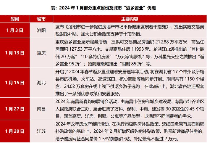 1月份百强房企销售同比降三成 各地推优惠政策拉动返乡置业