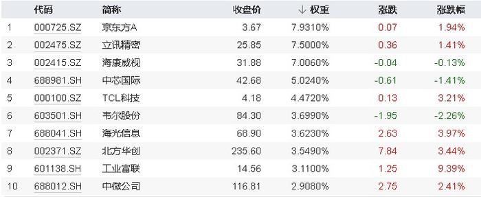 电子ETF(515260)放量收涨1.4%，机构：电子底部已确认，静待估值春风到来