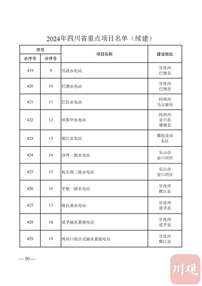 2024年四川省重点项目名单公布，快看你的家乡有哪些？