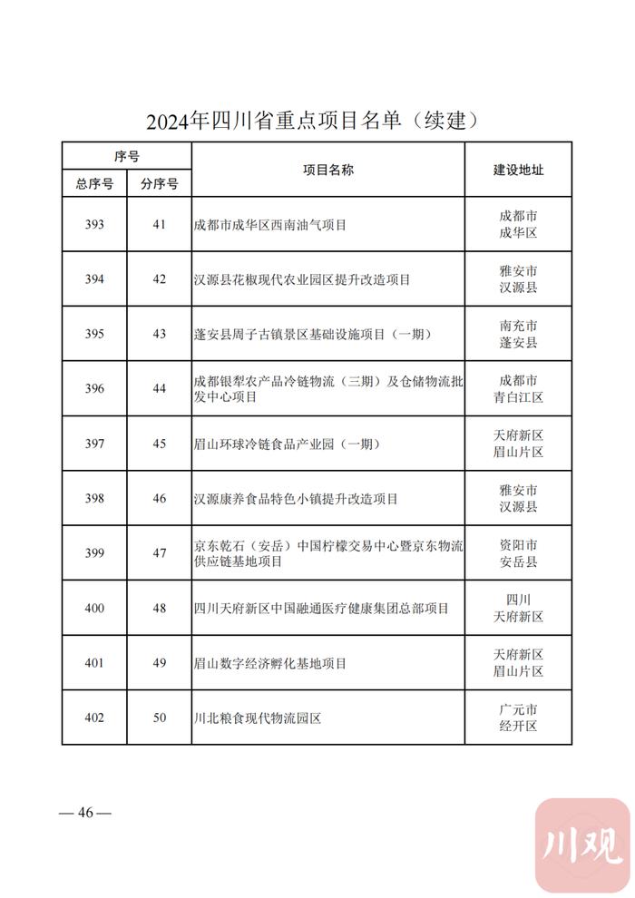 2024年四川省重点项目名单公布，快看你的家乡有哪些？