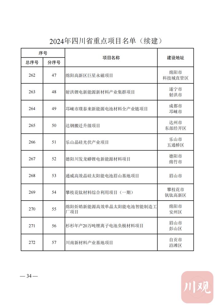 2024年四川省重点项目名单公布，快看你的家乡有哪些？