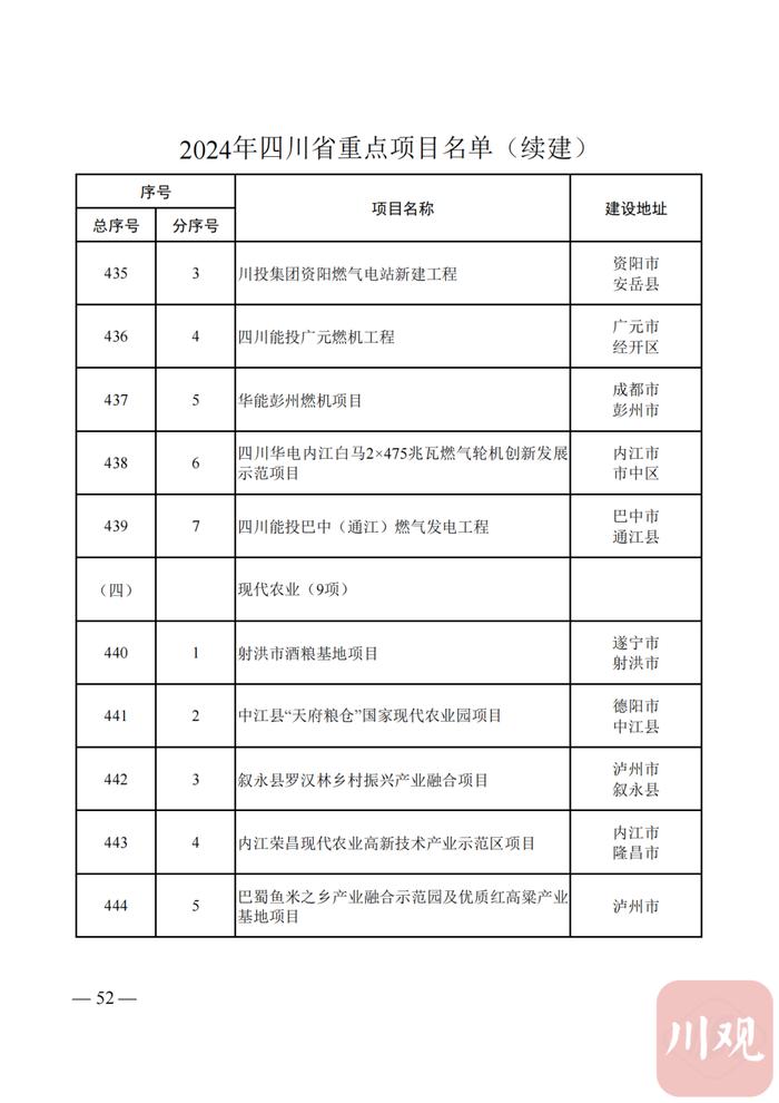 2024年四川省重点项目名单公布，快看你的家乡有哪些？