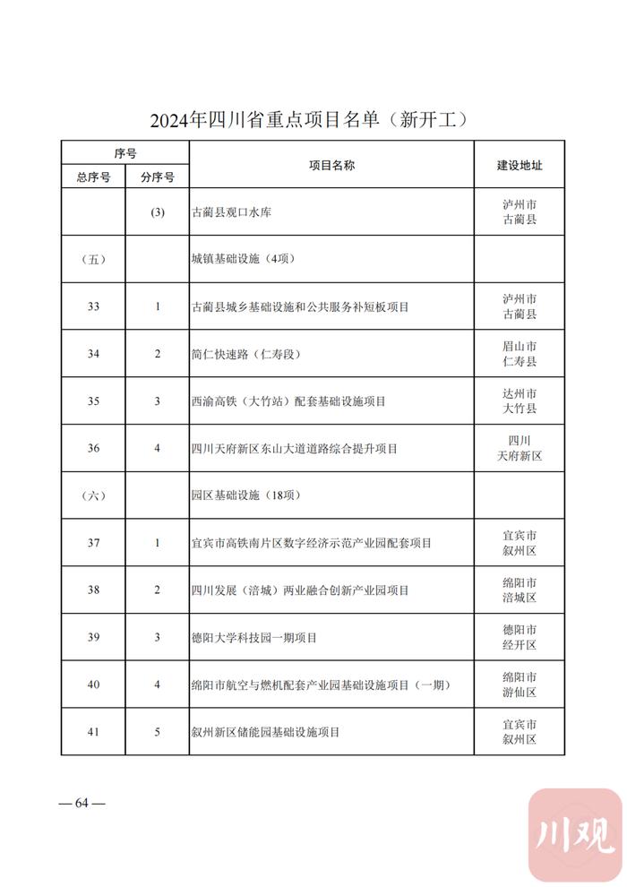 2024年四川省重点项目名单公布，快看你的家乡有哪些？