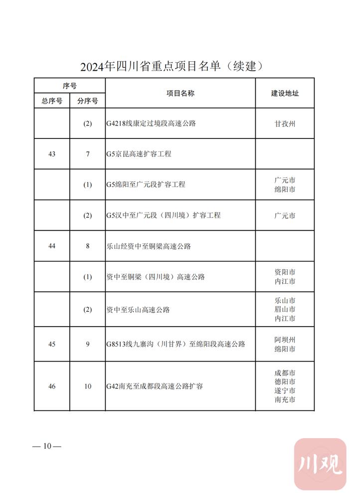 2024年四川省重点项目名单公布，快看你的家乡有哪些？