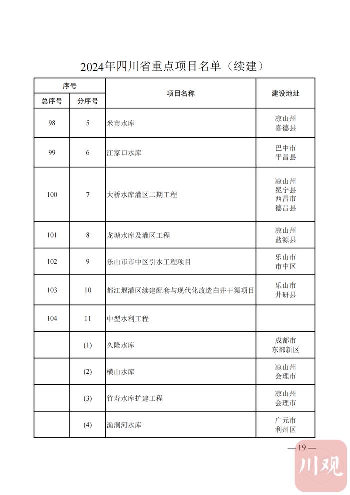 2024年四川省重点项目名单公布，快看你的家乡有哪些？