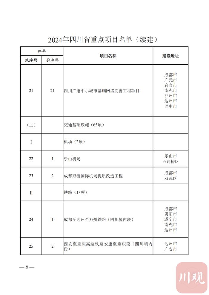 2024年四川省重点项目名单公布，快看你的家乡有哪些？