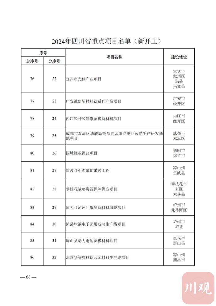 2024年四川省重点项目名单公布，快看你的家乡有哪些？