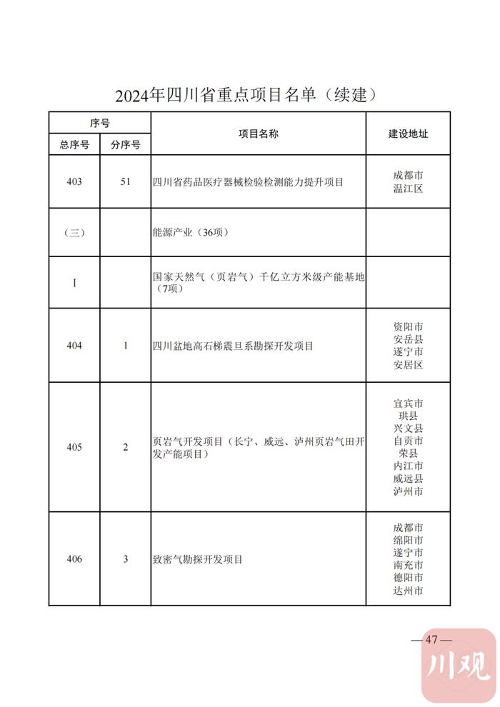 2024年四川省重点项目名单公布，快看你的家乡有哪些？