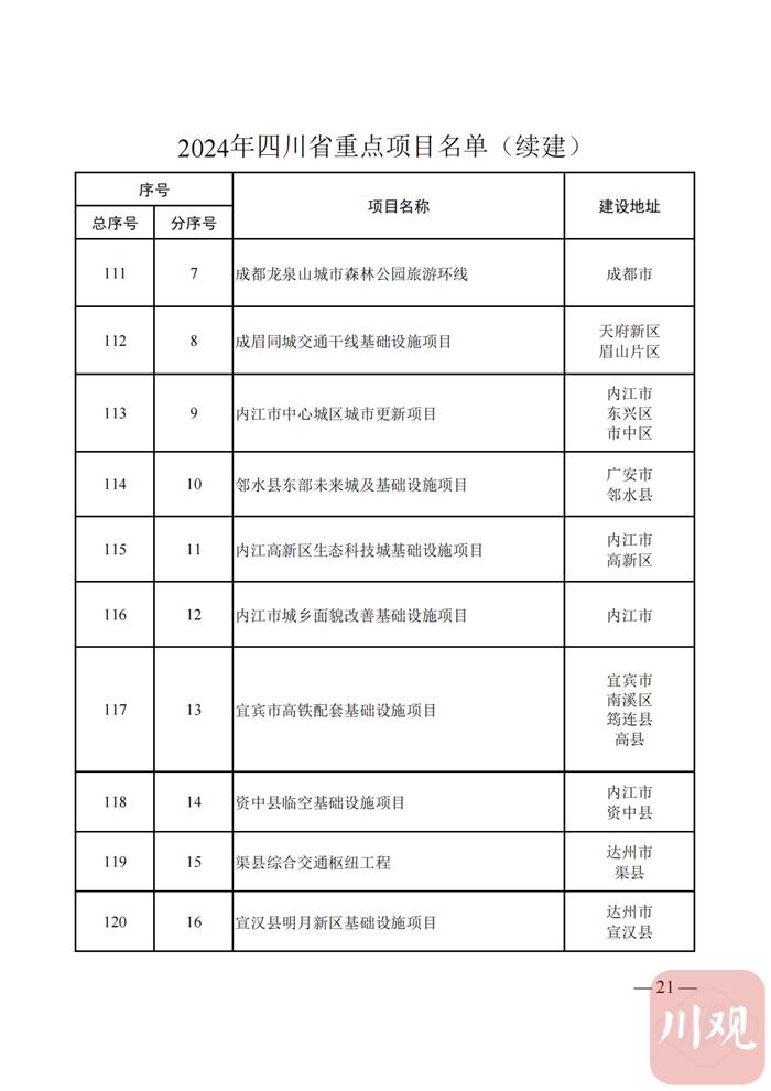 2024年四川省重点项目名单公布，快看你的家乡有哪些？