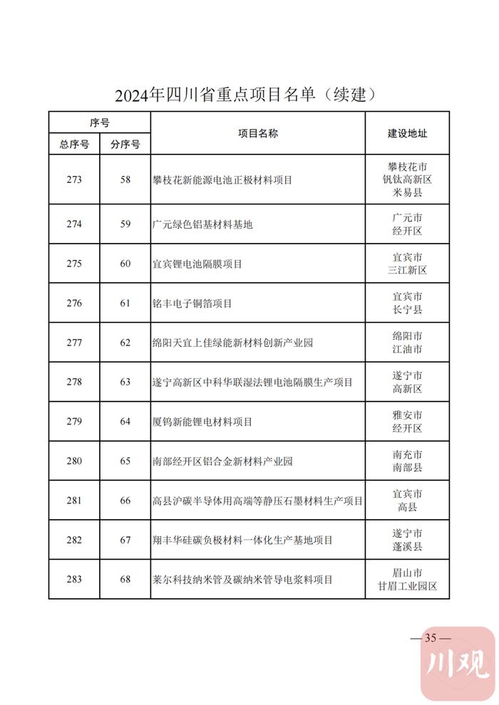 2024年四川省重点项目名单公布，快看你的家乡有哪些？