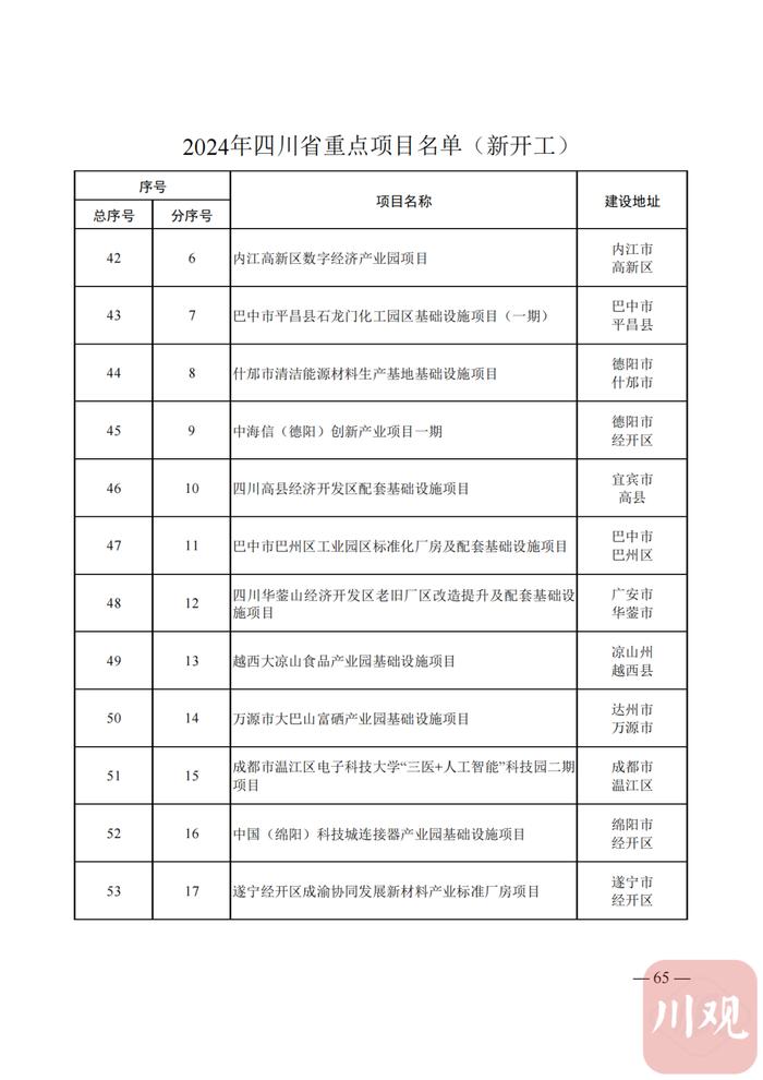 2024年四川省重点项目名单公布，快看你的家乡有哪些？