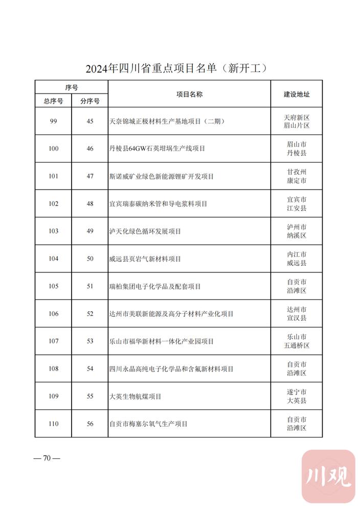 2024年四川省重点项目名单公布，快看你的家乡有哪些？