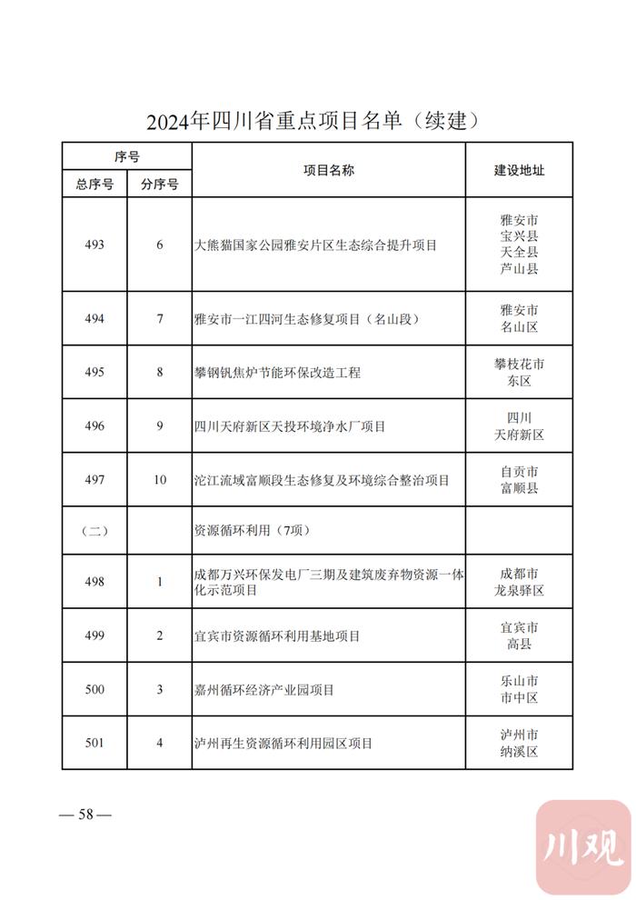 2024年四川省重点项目名单公布，快看你的家乡有哪些？