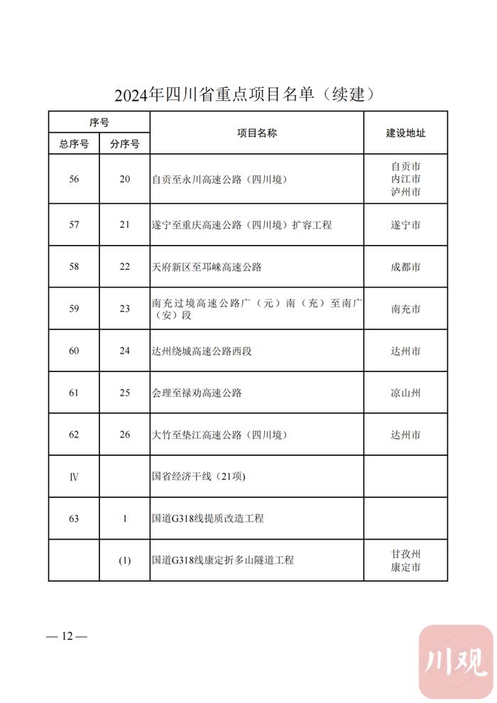 2024年四川省重点项目名单公布，快看你的家乡有哪些？