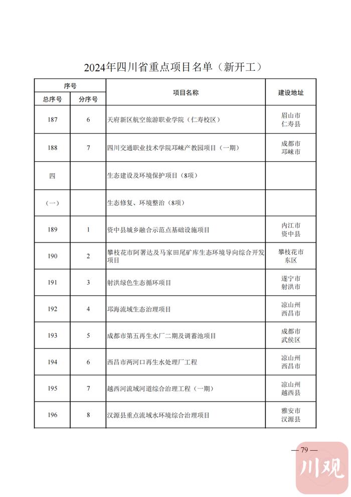 2024年四川省重点项目名单公布，快看你的家乡有哪些？