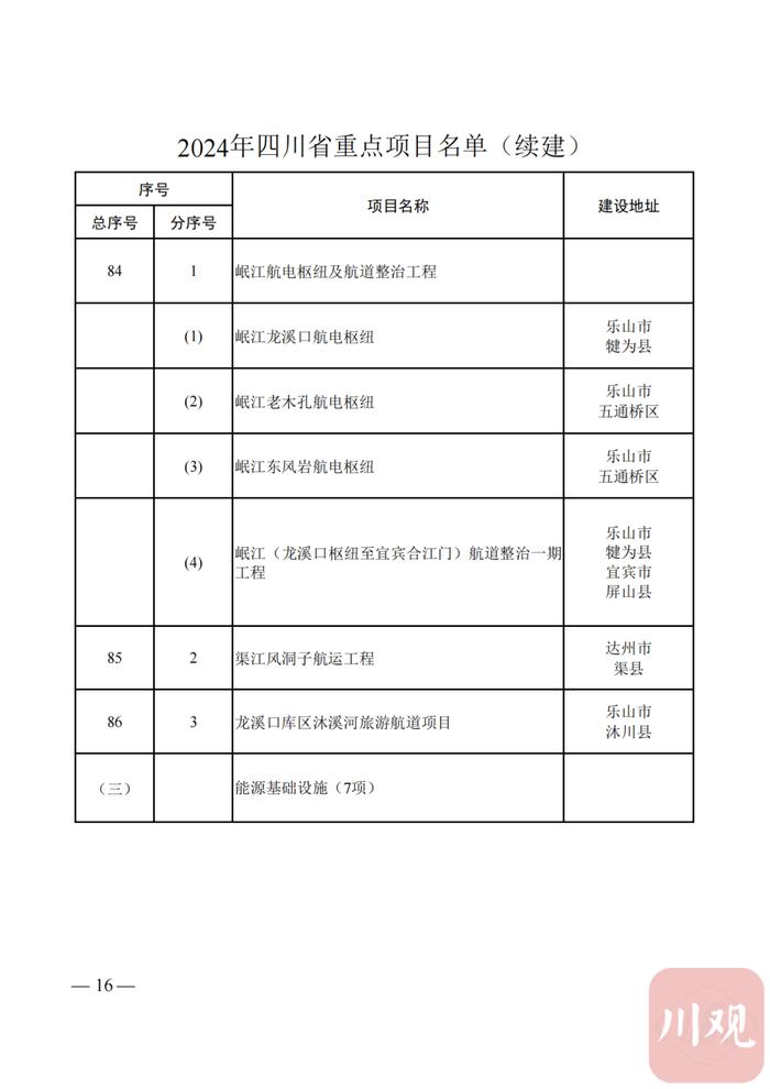 2024年四川省重点项目名单公布，快看你的家乡有哪些？