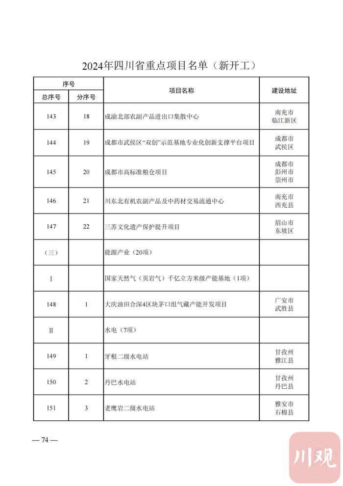 2024年四川省重点项目名单公布，快看你的家乡有哪些？