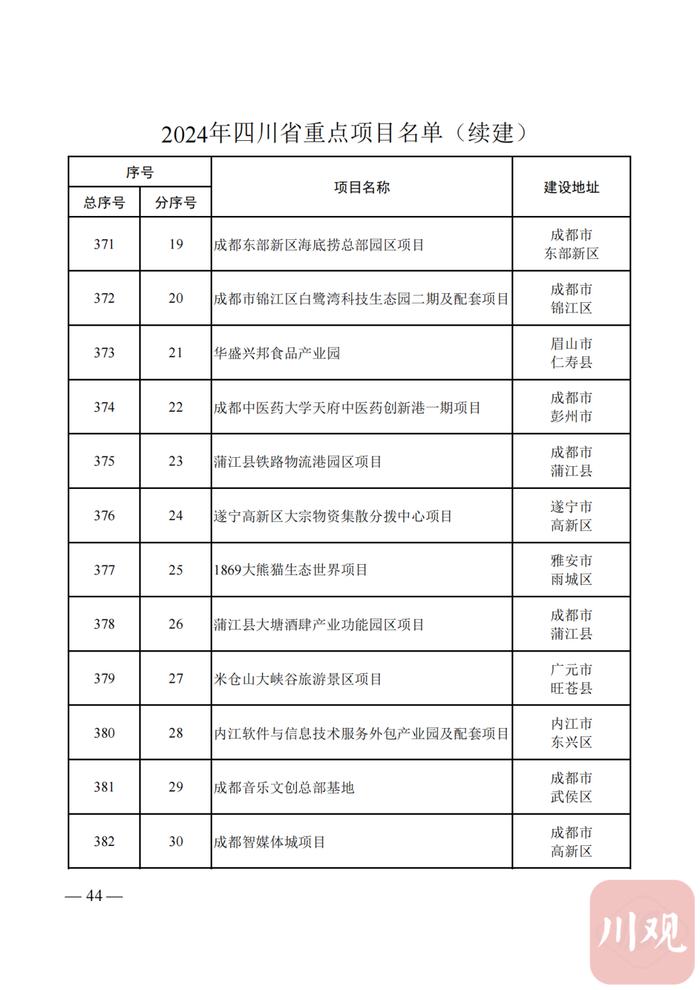 2024年四川省重点项目名单公布，快看你的家乡有哪些？