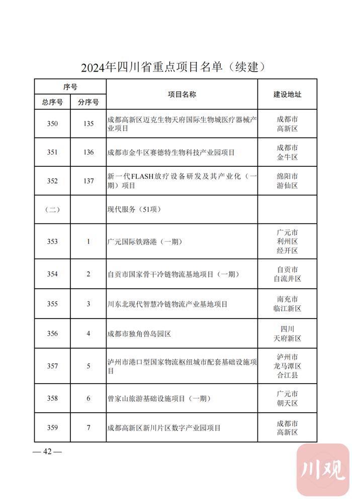 2024年四川省重点项目名单公布，快看你的家乡有哪些？