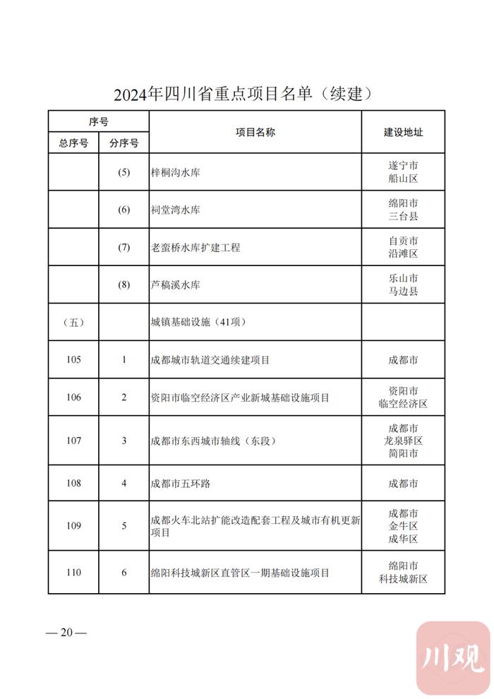 2024年四川省重点项目名单公布，快看你的家乡有哪些？