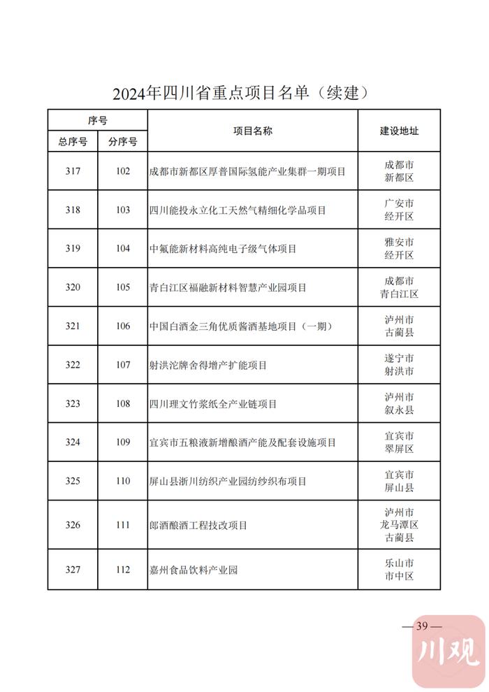 2024年四川省重点项目名单公布，快看你的家乡有哪些？