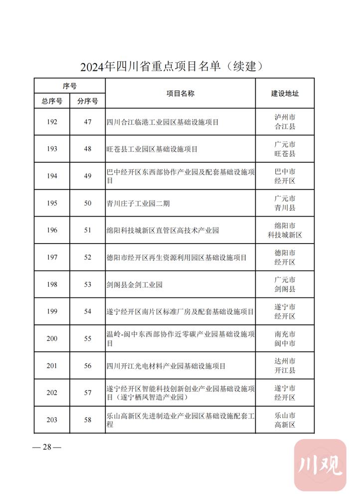 2024年四川省重点项目名单公布，快看你的家乡有哪些？