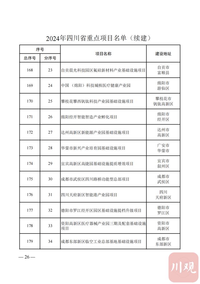 2024年四川省重点项目名单公布，快看你的家乡有哪些？