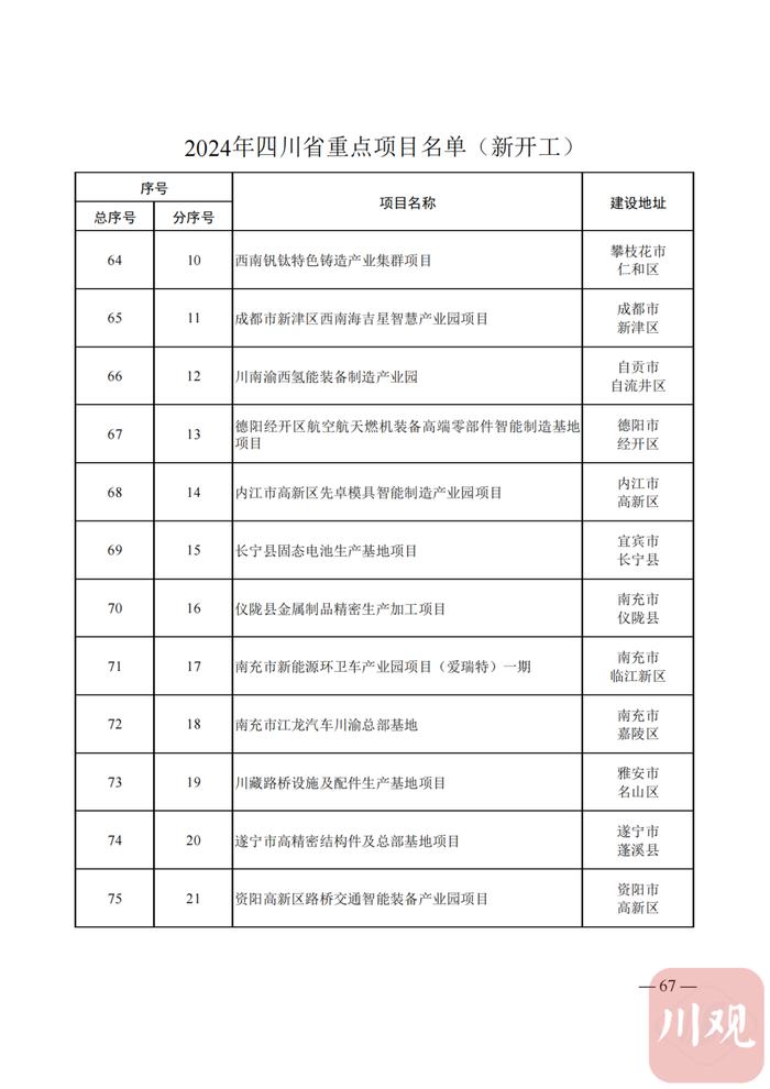 2024年四川省重点项目名单公布，快看你的家乡有哪些？