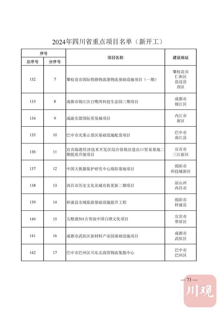 2024年四川省重点项目名单公布，快看你的家乡有哪些？