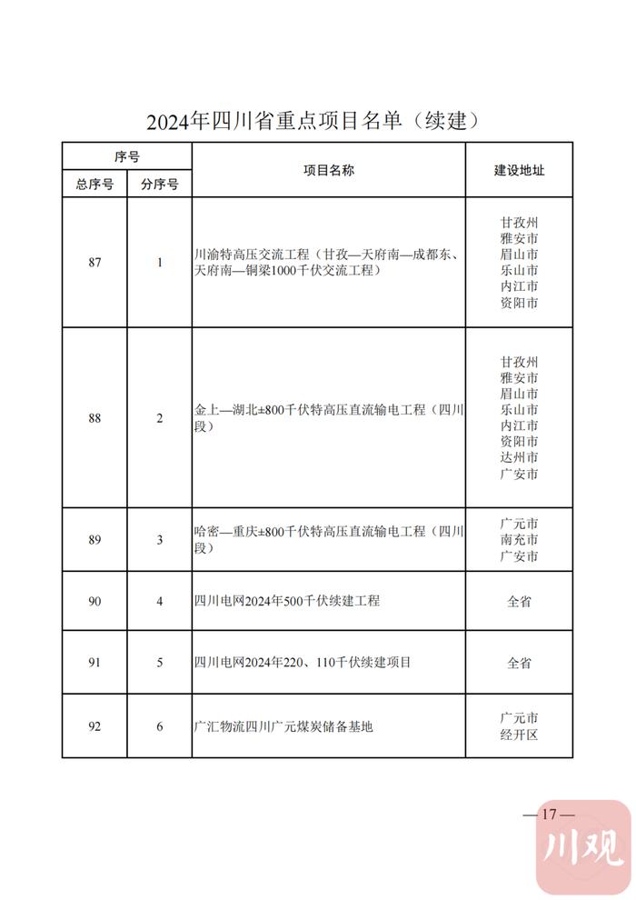 2024年四川省重点项目名单公布，快看你的家乡有哪些？