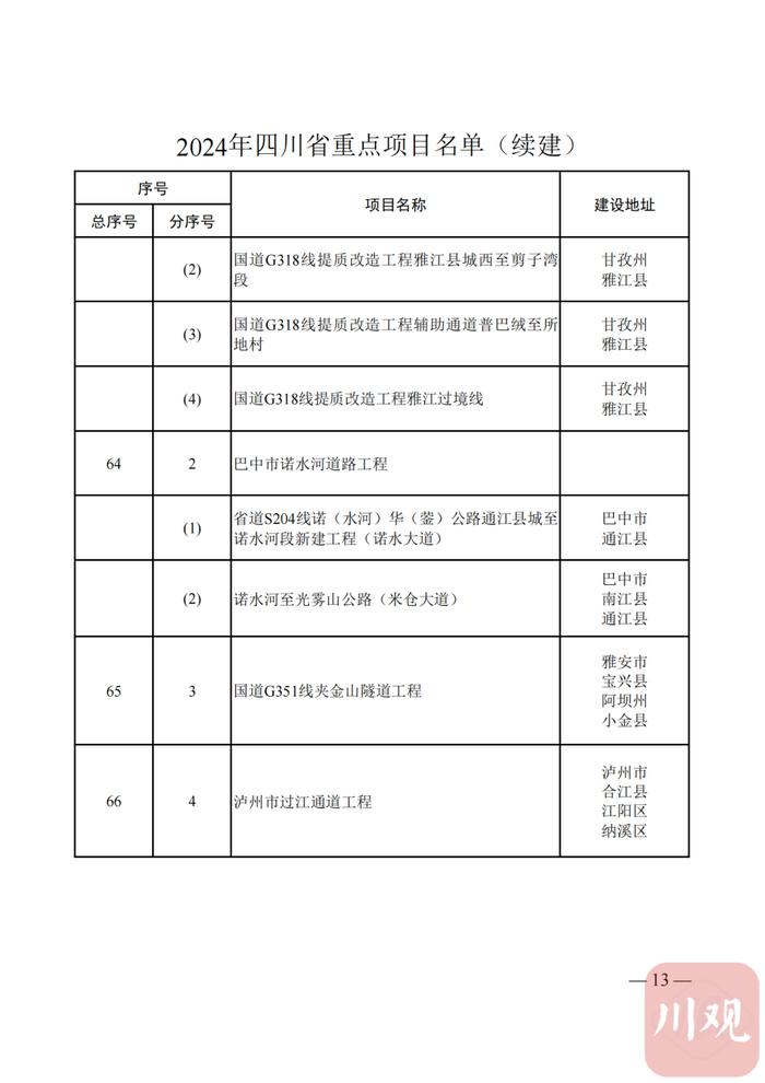 2024年四川省重点项目名单公布，快看你的家乡有哪些？