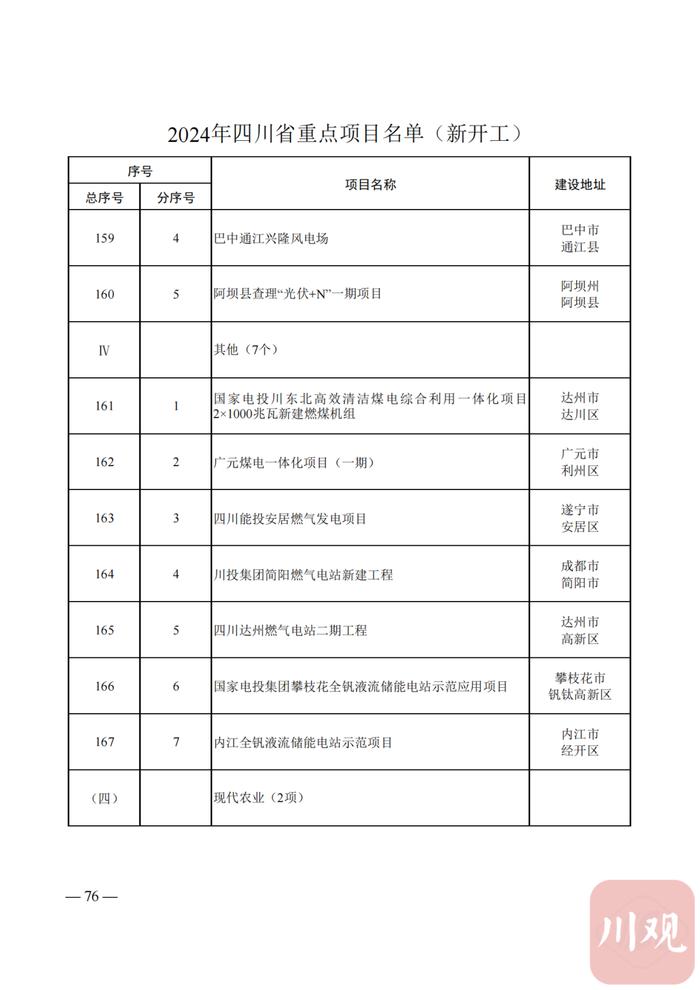 2024年四川省重点项目名单公布，快看你的家乡有哪些？