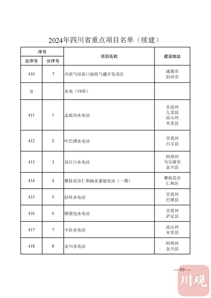 2024年四川省重点项目名单公布，快看你的家乡有哪些？